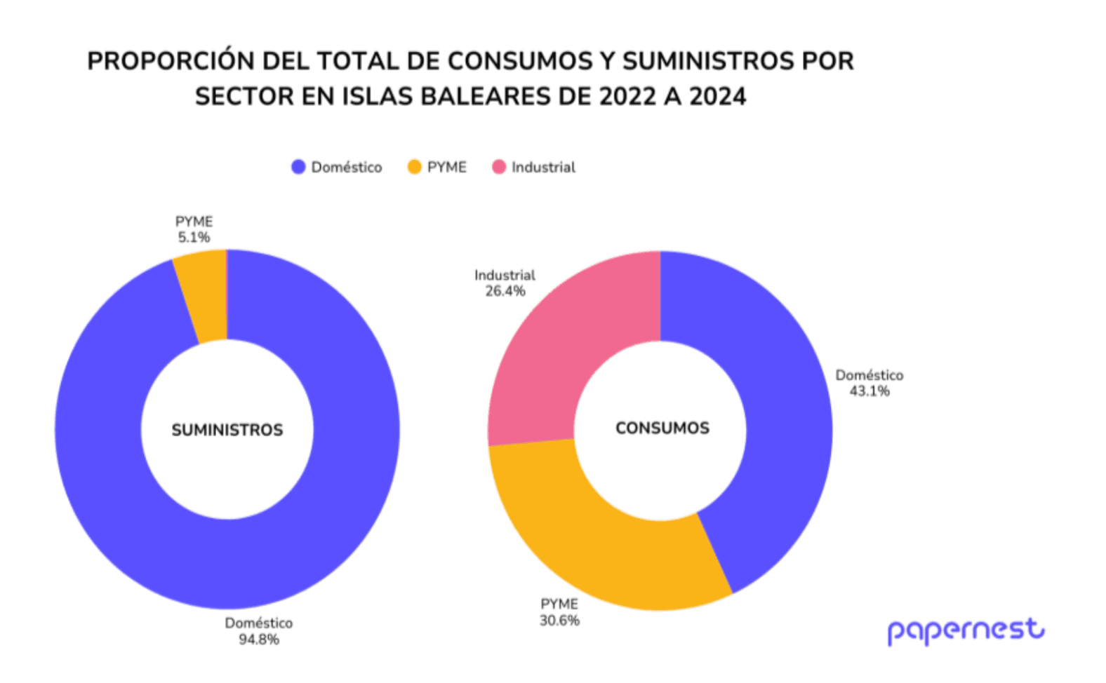 El consumo eléctrico en Baleares sube 1,9% mientras España cae un 5,9%