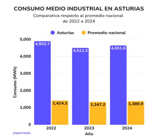 Asturias reduce un 15% su demanda pero duplica el consumo medio español