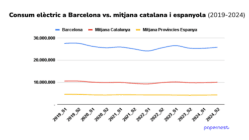 Barcelona, la província amb major consum elèctric d’Espanya: concentra el 11,5% del total nacional