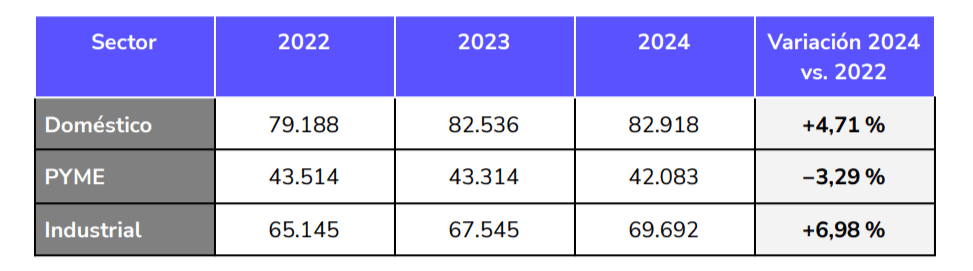 Melilla crece en electricidad en los últimos 3 años: +4,7% en consumo doméstico