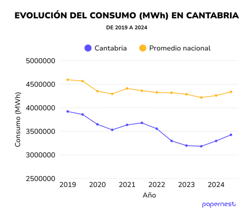 2 de cada 3 MWh en Cantabria se consumen en apenas 737 fábricas